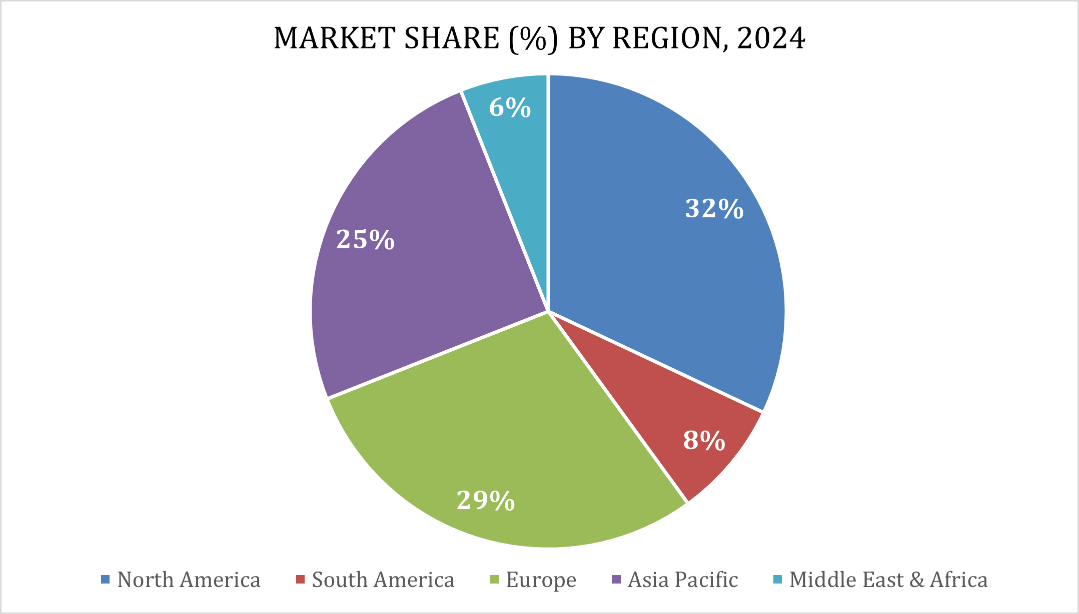 Postbiotic Supplements Market Share by Region 2024